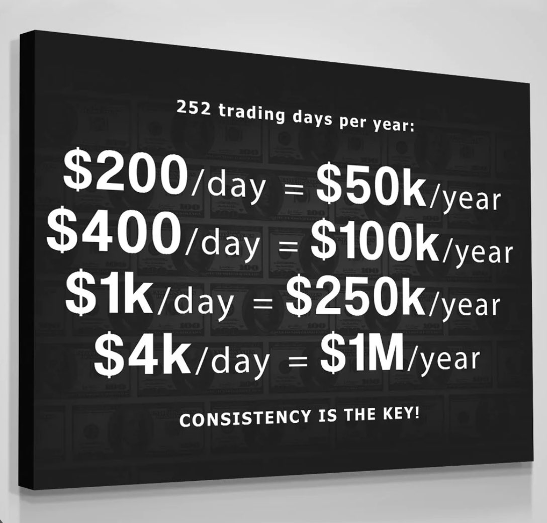 PBInvesting's tweet photo. There are 252 trading days per year. 

Consistency truly is key to winning in this game. 

$200/day = 50K per year 
$400/day = 100K per year 
$1000/day = 250K per year 

Keep your losses small and add up the base hits! https://t.co/igJVJfDXGS