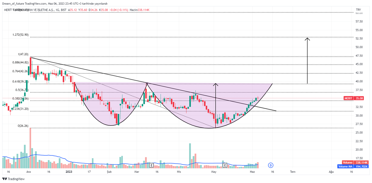 #merıt 
Düşen kırılımı sonrası çanak oluşumuna gidiyor. Kısa-orta vadede çanak hedefi 52.90 TL seviyesini göreceğini düşünüyorum.
#BORSA #XU100 #bist100 #bist #hisse #endeks