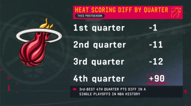 ESPNInsights's tweet photo. The NBA Finals shift to Miami for Game 3 between the Nuggets &amp; Heat tonight (8:30 ET, ABC).  Miami is plus-90 in the 4th quarter this playoffs - the best point diff. by any team in any quarter this postseason.  In contrast, they are a combined minus-24 in the other 3 quarters. https://t.co/slyAYx8dDk