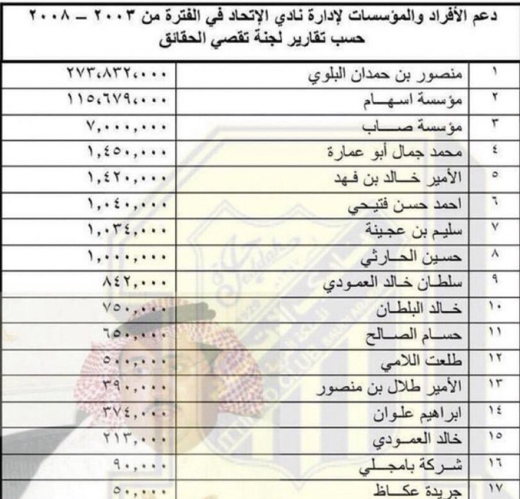 naifalmutair's tweet photo. الايام تكشف الاوهام ..

الاتحاديين مزعجينا سنين عن دعم منصور البلوي بمليون ريال في صفقة تورينيو..
بينما هذا البيان او الكشف يثبت ان هناك (3) اعضاء من اعضاء شرف النصر حينها وهم :-
1- الامير خالد بن فهد
2- الاستاذ سليم بن عجينة
3- الاستاذ حسام الصالح
كانوا ضمن الداعمين للاتحاد وادارة البلوي عام 2008م اليكم 👇🏻.