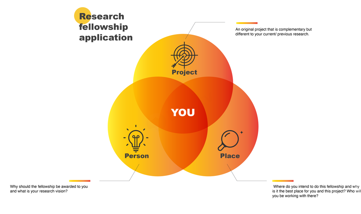 I really enjoyed delivering my session on applying for fellowships for ECRs this afternoon! I've shared some thoughts on this subject &amp; a list of upcoming fellowship opportunities that might be of interest to folks

electv.net/2023/04/04/tra… #careers #funding #ResearcherDevelopment