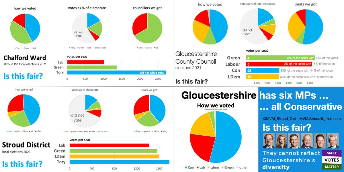 Well of course we do have results like this in UK.

We use the same system as Canada, the US and Belarus. First Past the Post. That works fine in a 2-party system, but we are no longer a 2-party country.

#ChangeTheVotingSystem @getprdone @MakeVotesMatter