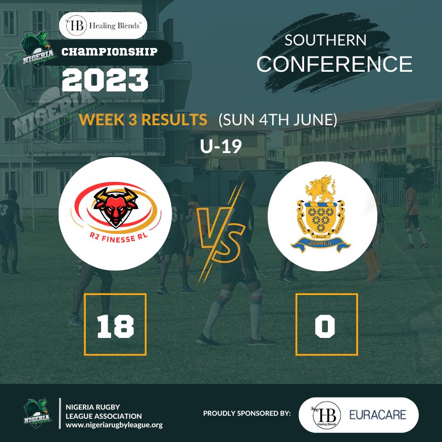 The Healing Blends Championship wrapped up its third week with some thrilling gameplay. 

Here are the results! 

#NorthvsSouth #RugbyLeague #South #North #GrandFinals #NigerianRugby #HealingBlendsChampionship #NigeriaSports #NigeriaRugby #LagosRugby #NigeriaEvents