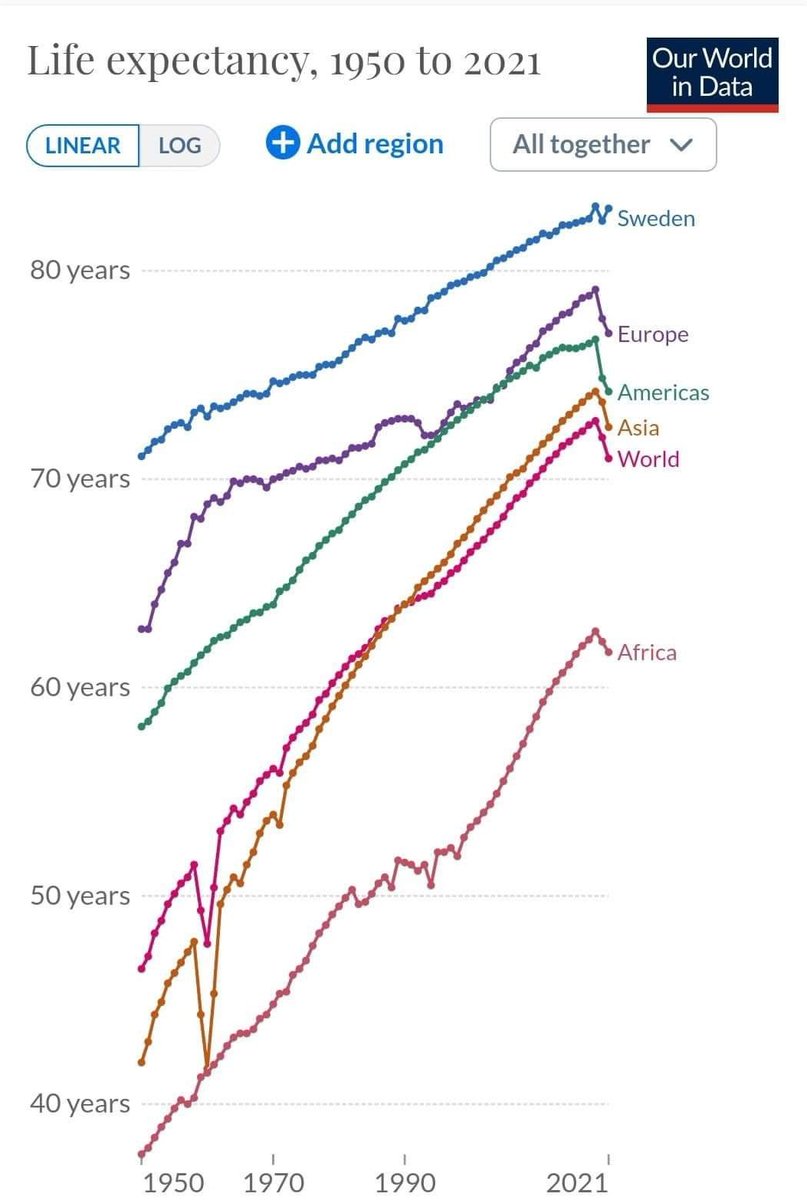 Can you spot the only country 🇸🇪 that didn't have a life expectancy drop during Covid? What could possibly be the reason? 🧐

H/t: <a href="/oa_perry/">O.P</a>