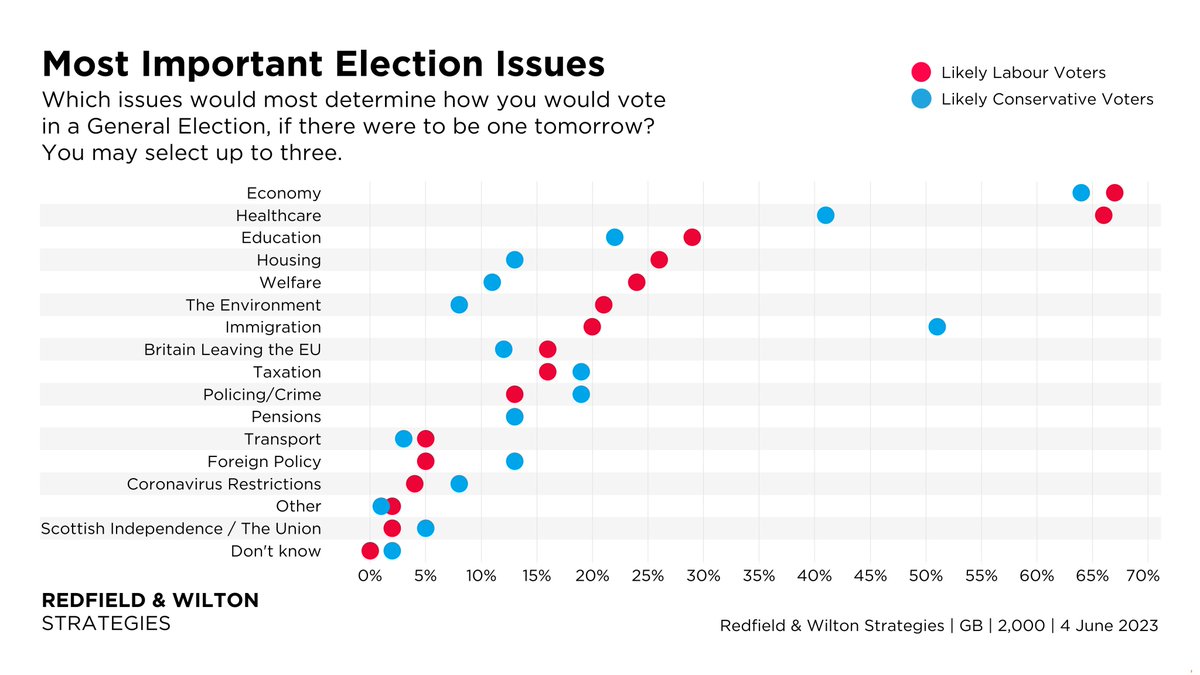 GeneralElec's tweet image. Poll | 4 June 2023 | by @RedfieldWilton 

"Which issues would most determine how you would vote in a General Election, if there were to be one tomorrow?"