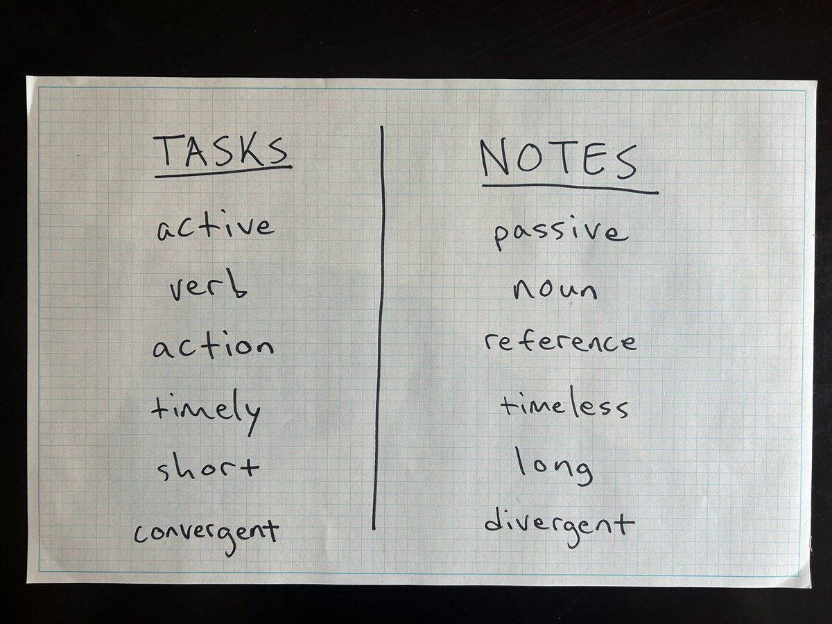 fortelabs's tweet image. Understanding the difference between tasks and notes is crucial to making consistent progress

Tasks and notes are in many ways opposites &amp;amp; require different approaches:

• Getting Things Done is for task management
• Building a Second Brain is for notes/knowledge management