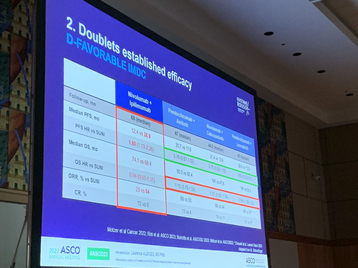 Sumanta K. Pal, MD, FASCO (@montypal) on Twitter photo Wonderful presentation by <a href="/AlbigesL/">Laurence Albiges</a> <a href="/GustaveRoussy/">Gustave Roussy</a> arguing for doublet v triplet tx. Slides updated to reflect data from <a href="/brian_rini/">Brian Rini, MD</a> <a href="/VUMCDiscoveries/">Vanderbilt University Medical Center</a> & <a href="/DrTHut/">Thomas Hutson, DO, PharmD, PhD FACP</a> <a href="/TheUSONetwork/">The US Oncology Network</a> presented at #ASCO23 just yesterday (wow!). Come join us in Room E451! Wonderful presentation by <a href="/AlbigesL/">Laurence Albiges</a> <a href="/GustaveRoussy/">Gustave Roussy</a> arguing for doublet v triplet tx. Slides updated to reflect data from <a href="/brian_rini/">Brian Rini, MD</a> <a href="/VUMCDiscoveries/">Vanderbilt University Medical Center</a> & <a href="/DrTHut/">Thomas Hutson, DO, PharmD, PhD FACP</a> <a href="/TheUSONetwork/">The US Oncology Network</a> presented at #ASCO23 just yesterday (wow!). Come join us in Room E451!