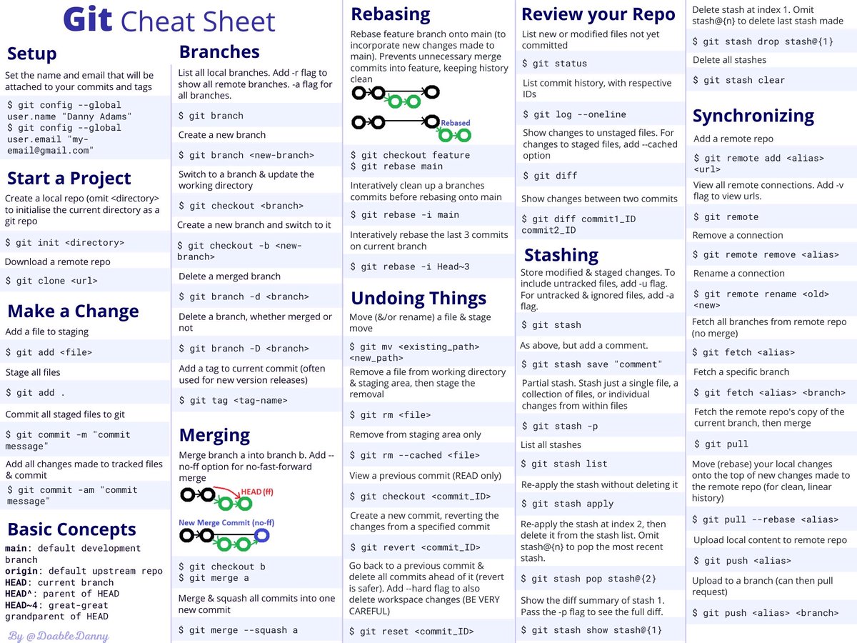 arakeawara's tweet image. #GitCheatSheet your ultimate weapon in the battle against version control chaos! From branching strategies to commit magic, this cheat sheet is a must-have for #infosec warriors, #pentesting pros, and anyone diving into the realm of #cybersecurity. #cloud #VersionControl #DevOps