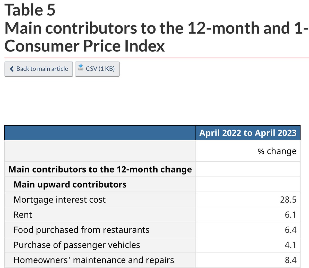 RoonilWazlib02's tweet photo. And to all the RE bears praying for a rate hike to decimate mortgage borrowers: 

Acc to Stats Can, mortgages contributed 28.5% to inflation betwee Apr 2022 - 2023.

Please explain to me how will BoC making mortgage interest more expensive cool inflation? https://t.co/861mVGmQLi