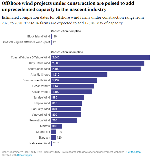 NOLAClimateComm's tweet photo. "Offshore wind projects under construction are poised to add unprecedented capacity"
More data from @UtilityDive --> 
https://t.co/PESMO3w6X8 https://t.co/L80lvNsLpH