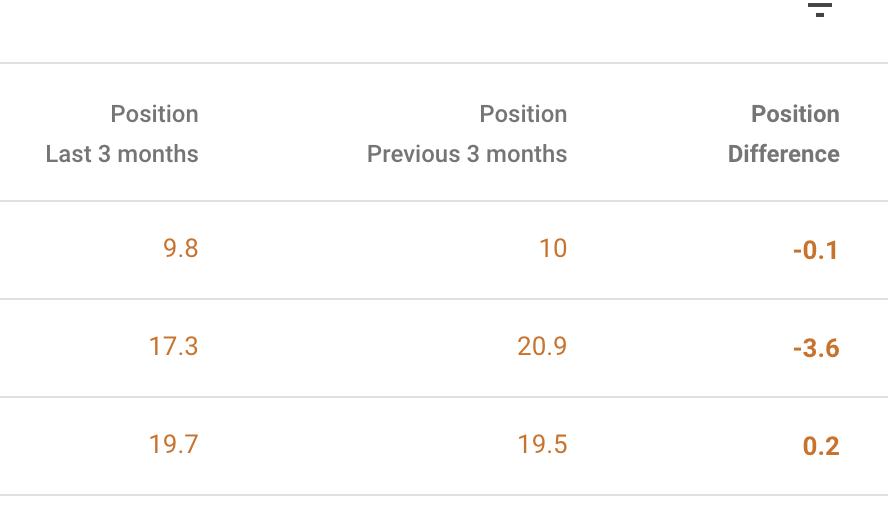 TravelMexSolo's tweet photo. @JohnMu you're my only hope 😫 in GSC, how come when you filter average position in compare mode, it shows position gains in the negative? [📸: i went from average position 20.9 to 17.3, and it shows -3.6, as in I'm down 3.6 spots (?) but i'm actually up 3.6] #help https://t.co/JTkhl0vEbX