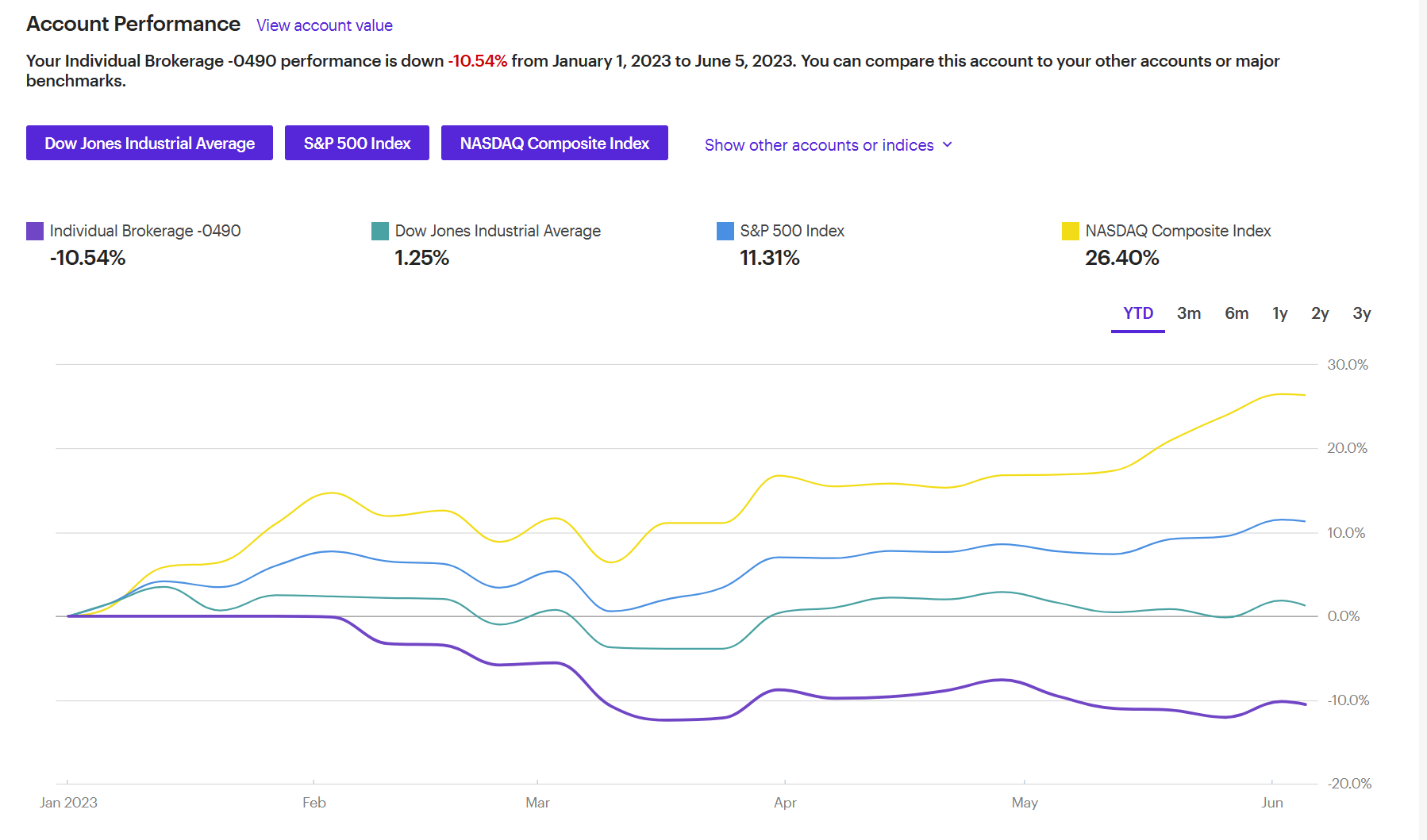 LIA 👸📈 on Twitter "My tech swing portfolio YTD vs. my Dividend