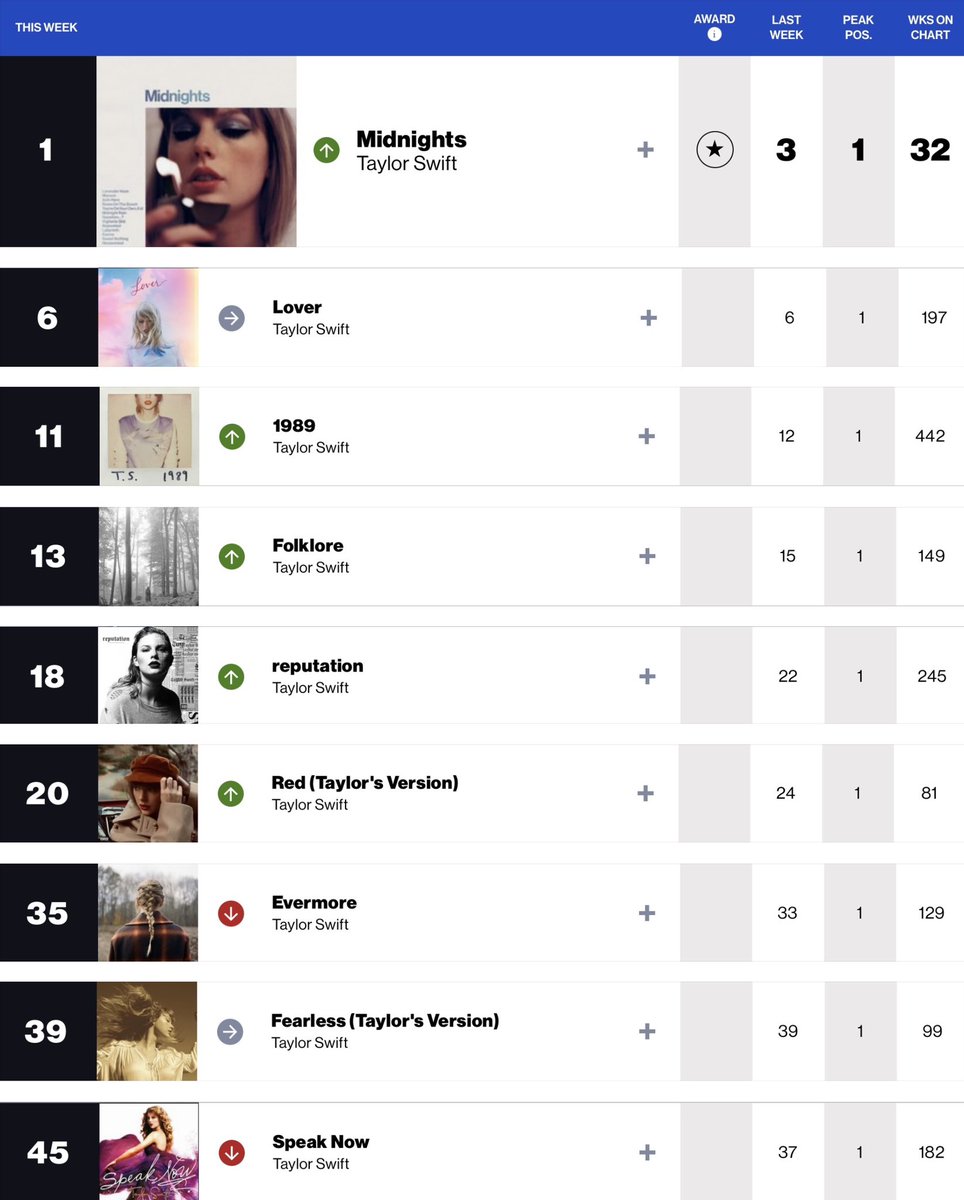 @taylorswift13 charted 9 albums on this week Billboard 200 with all of them inside Top 50 with 6 of them inside Top 20!!! 🤯🤯🫅🫅😍

#taylorswift #billboard200 #billboard