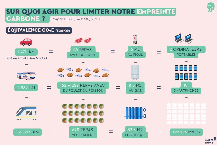 Jean_MOREAU_'s tweet photo. Empreinte carbone : sur quoi agir pour la limiter à notre échelle ?
Une #infographie signée @CarenewsCom 
https://t.co/qZ3usHi41c
#Cimat #Consommation https://t.co/JbM074Rvfa