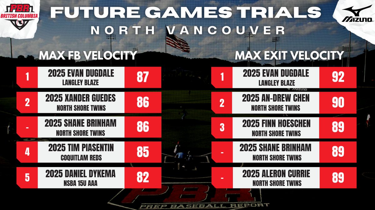 📊𝙵𝚄𝚃𝚄𝚁𝙴 𝙶𝙰𝙼𝙴𝚂 𝚃𝚁𝙸𝙰𝙻𝚂: 𝚂𝚃𝙰𝚃𝙸𝚂𝚃𝙸𝙲𝙰𝙻 𝙰𝙽𝙰𝙻𝚈𝚂𝙸𝚂📊

A look at the top metrics from the event in North Vancouver. 2025 Evan Dugdale leads the way with the Max FB Velo (87) and the Max Exit Velo (92). 🔥

🔗 loom.ly/JGiObjs || #BeSeen🇨🇦