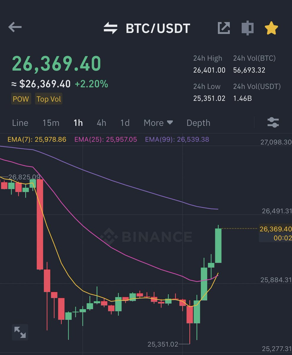 Ash Crypto on Twitter "BITCOIN IS BOUNCING 🚀"