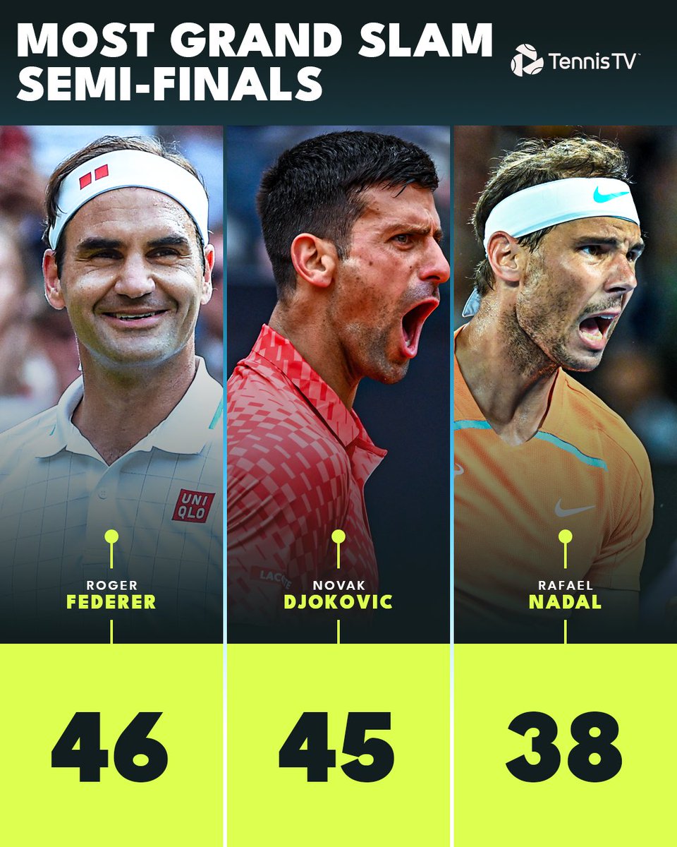 Most Grand Slam semi-finals (male): 

46 - Federer
45 - Djokovic 🆙
38 - Nadal 

@DjokerNole #RolandGarros