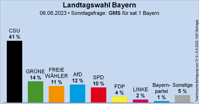 Sunday poll for the state election in Bavaria (#ltwby) - GMS for SAT ...