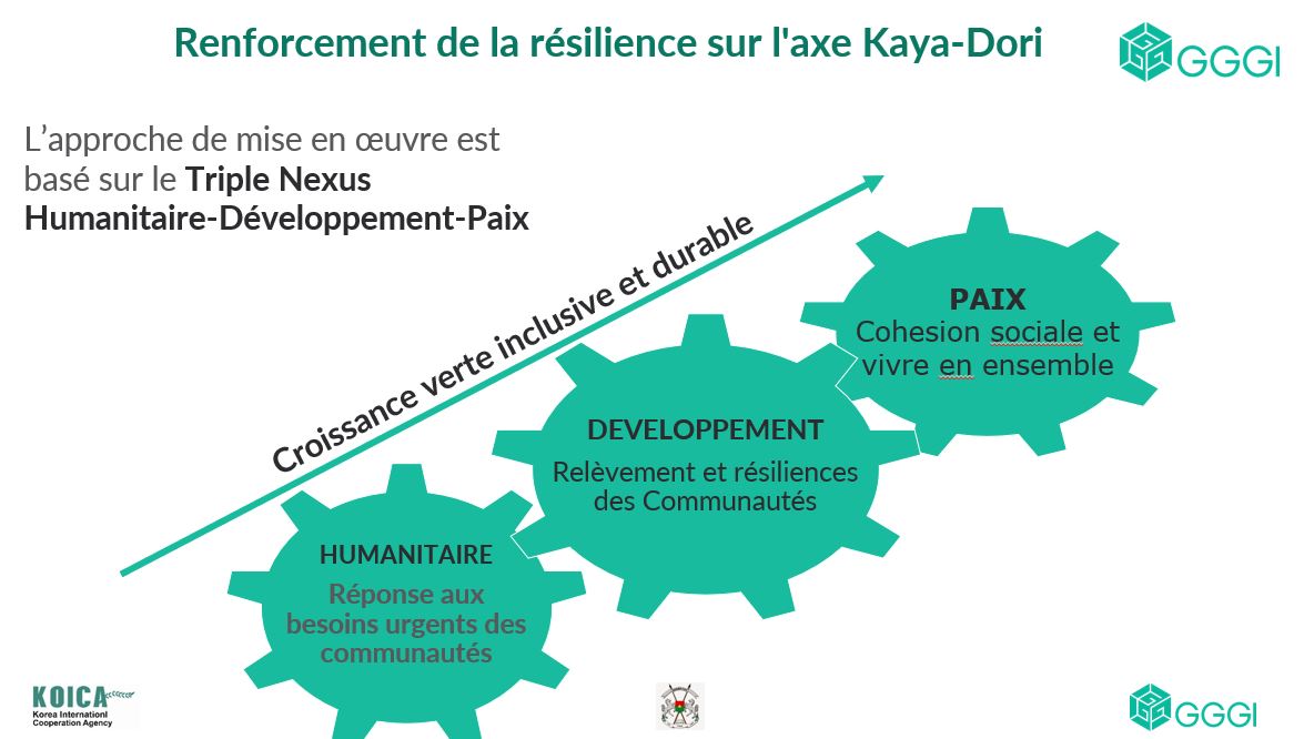 #BurkinaFaso is going through a crisis and <a href="/GggiBurkinafaso/">GGGIBurkinaFaso</a> is convinced that #greengrowth adds value to humanitarian-development efforts.

Today we launched a very important project with 🇧🇫Ministry of Environment, NGOs ATAD and APIL and #KOICA to strengthen local #resilience.