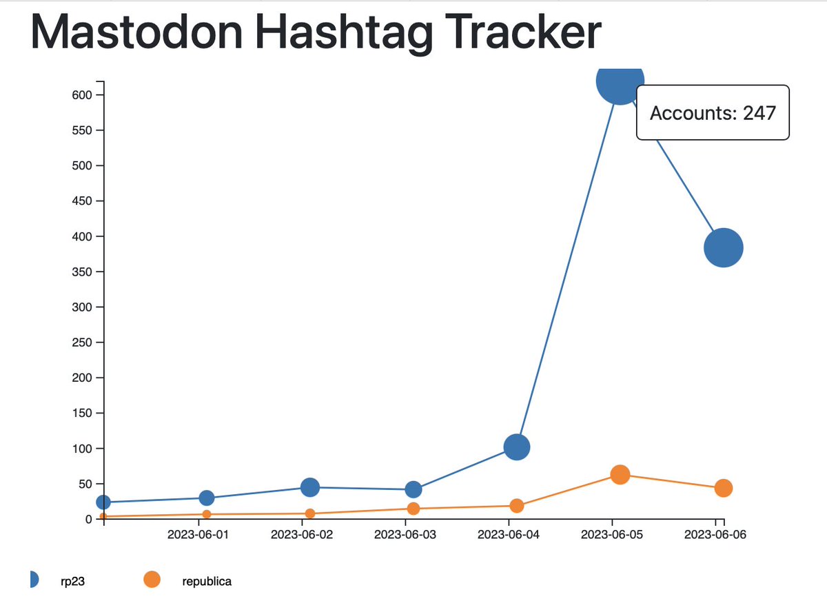 Die re:publica findet dieses Jahr zu einem guten Teil drüben auf Mastodon statt. #chatgpt4 hat mir das nicht produktiv fertig geschrieben, aber 600 Postings gestern von 247 Accounts sind nicht übel. #rp23 #republica Framework ist d3.js