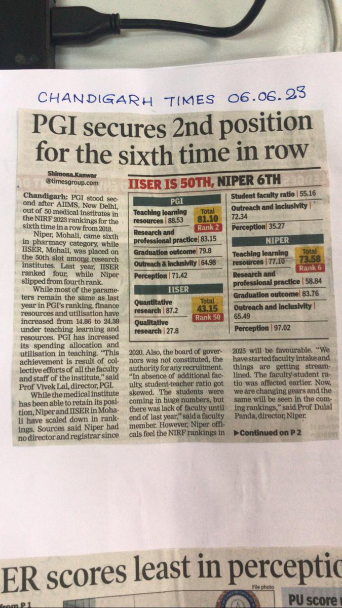 dpgi_chandigarh's tweet photo. It is a matter of pride as PGIMER continues to secure second position, 6th time in a row in NIRF2023 rating. We will strive hard to reach the pole position. Congratulations to all the stake holders, who made it happen. https://t.co/gtnH0rjoiE