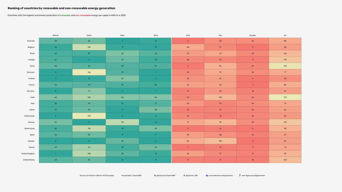 #TidyTuesday - #⃣2⃣3⃣#⃣- Ranking of countries by renewable and non-renewable energy generation 

#Datavisualization with @posit_pbc 

#tidyverse #dplyr #ggplot #rstats #r4ds #dataviz #visualization #storytelling

Code 🗞️: github.com/JuanmaMN/TidyT…