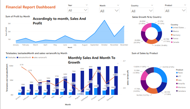 rashed1_uzzaman's tweet photo. Financial Report Analysis
#powerbi #Bi #Dataanalyst
https://t.co/JAserlOxhP https://t.co/AsrLZYlOHx