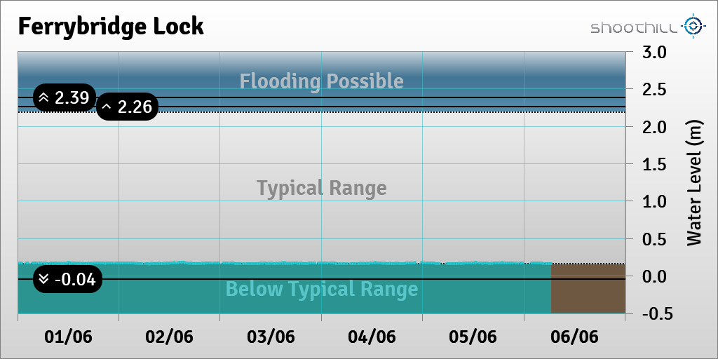 On 06/06/23 at 06:30 the river level was 0.16m.