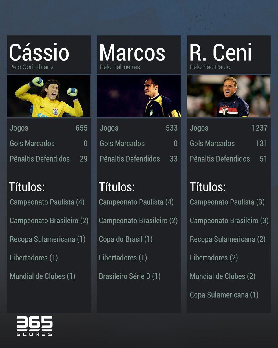 3️⃣ goleiros
3️⃣ rivais

Qual dos três você escolheria para seu time?

#Cássio #Ceni #Marcos #365Scores