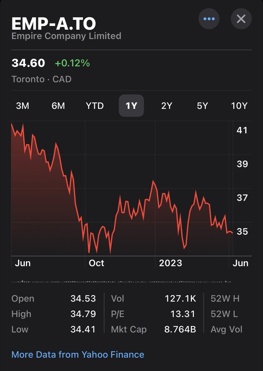 TheRTOguy's tweet image. When Empire Co. Ltd. (EMP-A.TO) reports Q4 2023 results, Vishal Shreedhar, National Bank Financial analyst, looks for grocer's growth updates. #EmpireCo #Q4Results