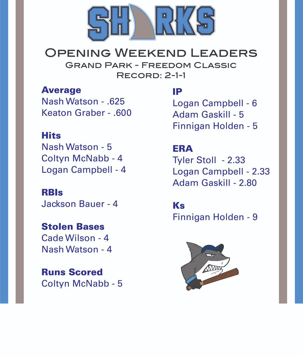 Sharks finish opening weekend 2-1-1 at Grand Park.