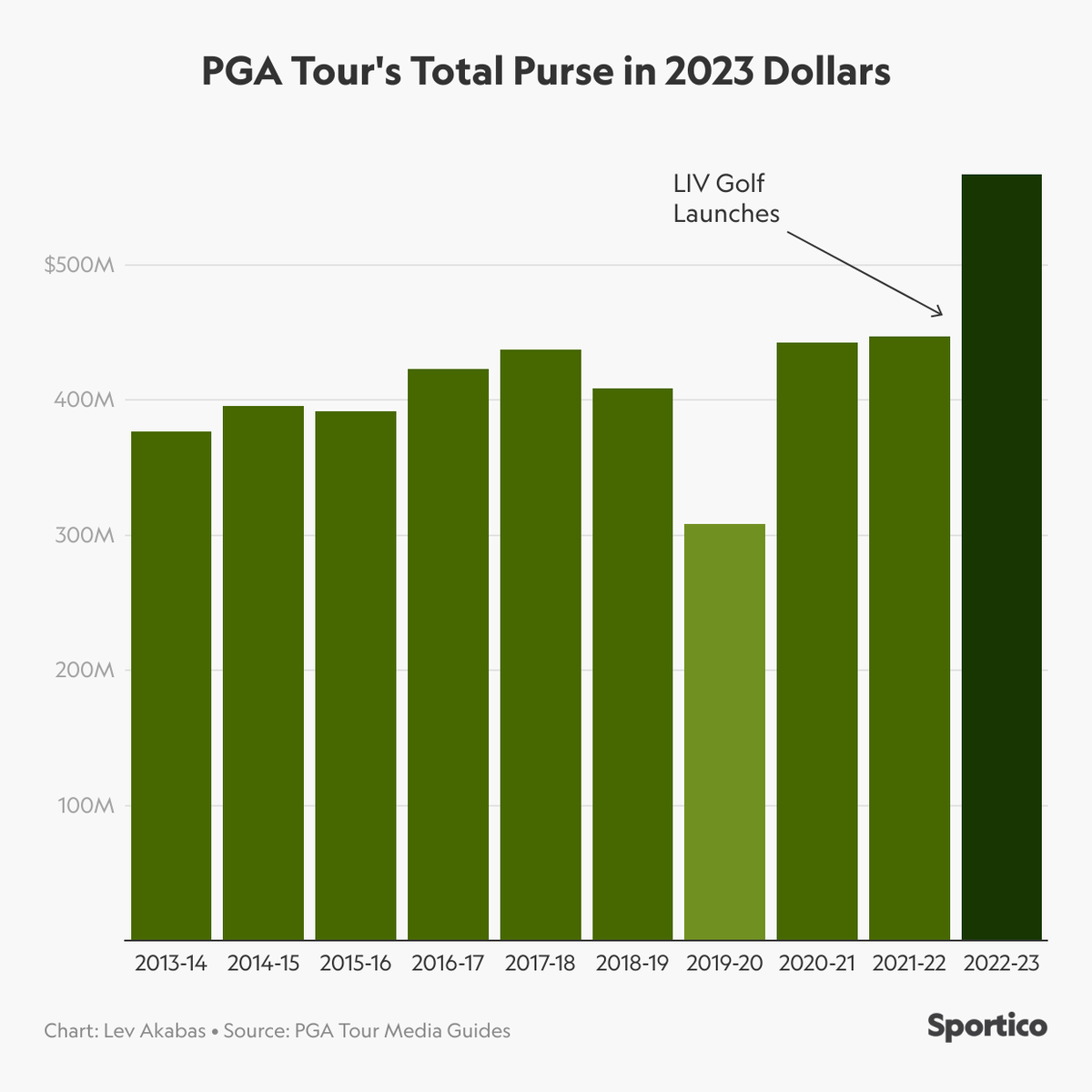 Lev Akabas on Twitter "🚨 The PGA Tour and LIV Golf are merging 🚨 The