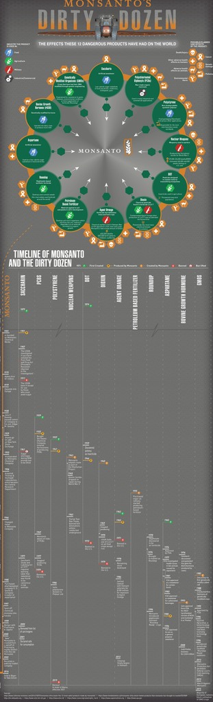 Monsanto's Dirty Dozen 🤓 🎓 #guide #learning #study #todayilearned