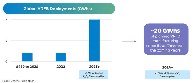 VRFB’s Could Consume +10% of Vanadium Supply

The supply of #vanadium is currently inadequate to meet demand needs from the battery industry based on forecasts of #VRFB installations.  VRFBs provide a safe, low carbon source of grid-level energy.

#StockMarket $LGO #BMN