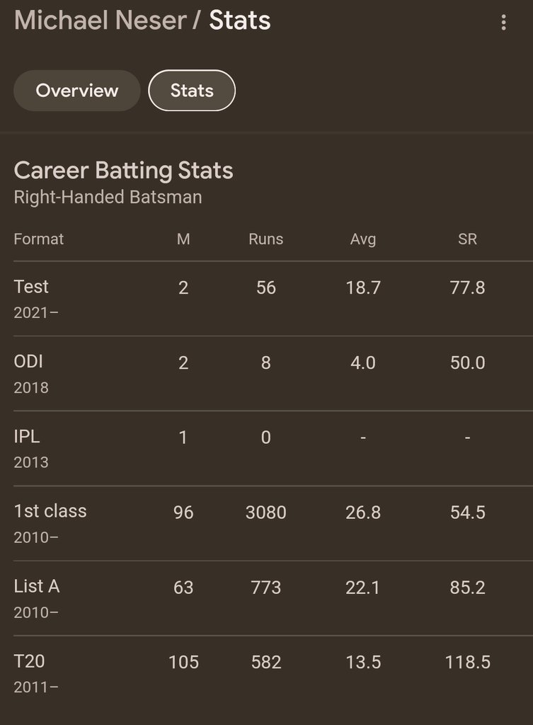 Josh Hazlewood's Replacement Michael Neser for WTC final.
Career Stats.
All eyes on him👀
@CricketAus @BCCI @ECB_cricket #Joshhazlewood #MichaelNeser #WTCFinal2023 #INDvAUS #AUSvIND