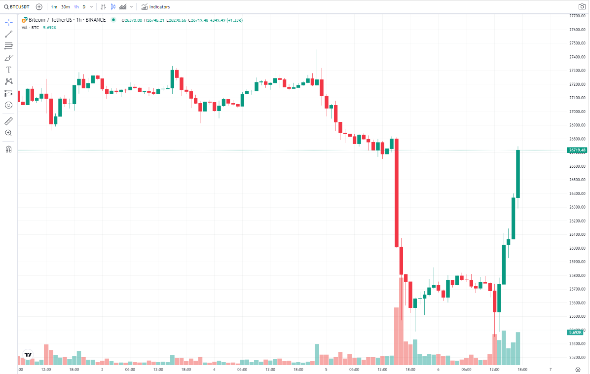 👀 El precio de #Bitcoin ya va por 26.700 dólares.