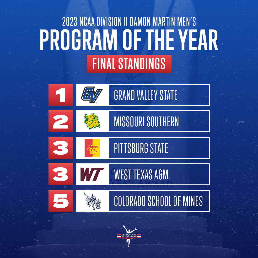 USTFCCCA (@ustfccca) on Twitter photo Here are the FINAL STANDINGS for the race to be named Damon Martin Men's Program of the Year in <a href="/NCAADII/">NCAA Division II</a>! #MakeItYours
1. <a href="/GVSUXCTF/">GVSU XCTF</a>
2. <a href="/MoSoXCTF/">MSSU XC & T&F</a>
t3. <a href="/GorillasTrack/">Pitt State Track & Field</a>
t3. @WTAMUTrackXC
5. <a href="/CSMtrack/">Mines TF/XC โ๏ธ</a>
CHECK OUT THE REST!
ustfccca.org/2023/06/featurโฆ Here are the FINAL STANDINGS for the race to be named Damon Martin Men's Program of the Year in <a href="/NCAADII/">NCAA Division II</a>! #MakeItYours
1. <a href="/GVSUXCTF/">GVSU XCTF</a>
2. <a href="/MoSoXCTF/">MSSU XC & T&F</a>
t3. <a href="/GorillasTrack/">Pitt State Track & Field</a>
t3. @WTAMUTrackXC
5. <a href="/CSMtrack/">Mines TF/XC โ๏ธ</a>
CHECK OUT THE REST!
ustfccca.org/2023/06/featurโฆ