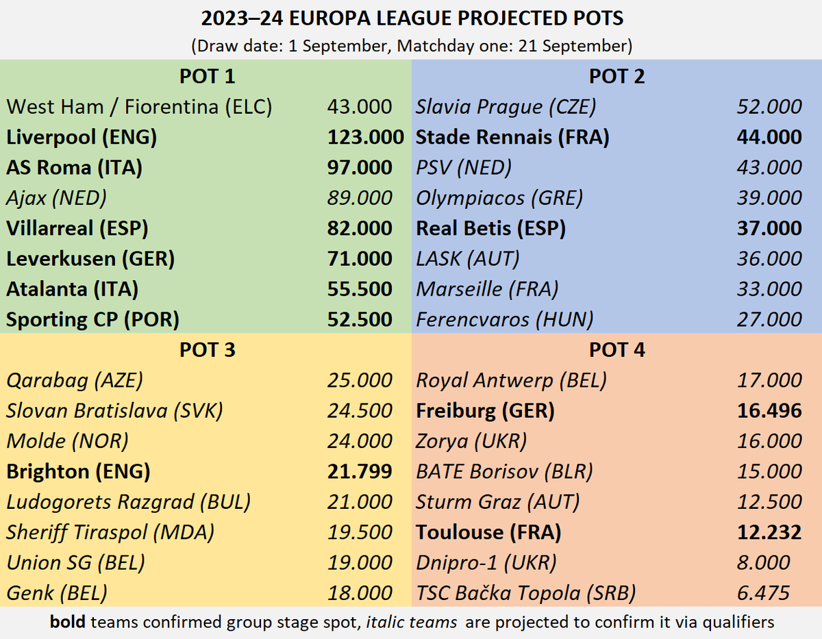 Atalanta vs Brighton
Villarreal vs Stade Rennais
AS Roma vs Toulouse
Liverpool vs Real Betis

These are some of the matches that we could get in the Europa League, and it would be a pleasure to watch them.

Which matches would you like to watch in the Europa League this autumn? https://t.co/YpCMhlGQVf