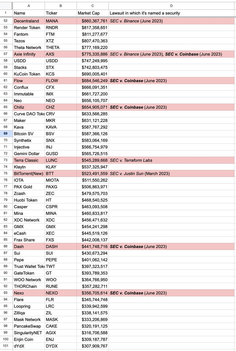 seven more major tokens have been named securities by the SEC in the lawsuit against coinbase: CHZ (#64), FLOW (#60), ICP (#31), NEAR (#37), VGX (#444), DASH (#85), and NEXO (#92)