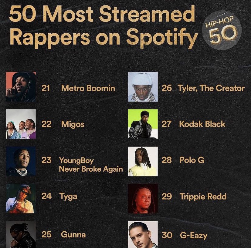 The Wizkid Bible On Twitter 50 MOST STREAMED RAPPERS ON SPOTIFY ALL the-wizkid-bible-on-twitter-50-most-streamed-rappers-on-spotify-all