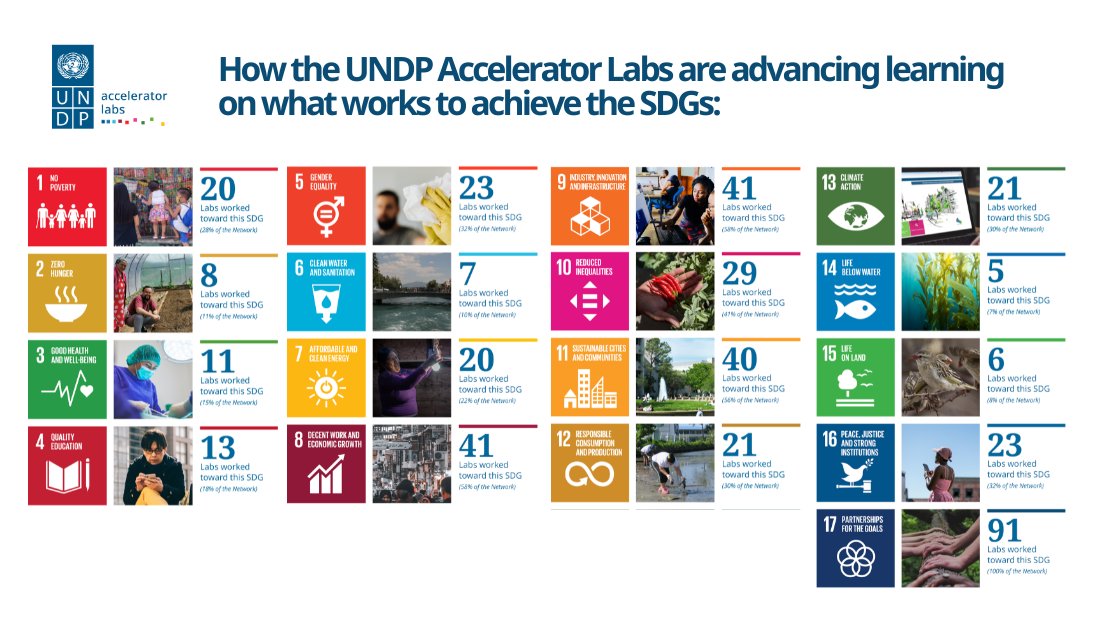 In this race against time, <a href="/UNDPAccLabs/">UNDP Accelerator Labs</a> add value in closing the gap to achieving the #SDGs

How do we do this?
Continuous exploration &amp; experimentation to accelerate learning and close the knowledge gap on what works to achieve the #GlobalGoals

💡undpacclabs.com/AnnualReport20…
#UNDPEB