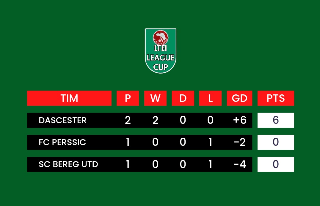 Klasemen sementara Grup D <a href="/LTEILeagueCup/">LTEI League Cup #LLC24</a>

<a href="/Dascester/">DASCESTER</a> kokoh dipuncak dengan 2 kemenangan dipastikan lolos ke babak 16 besar

#Dascester