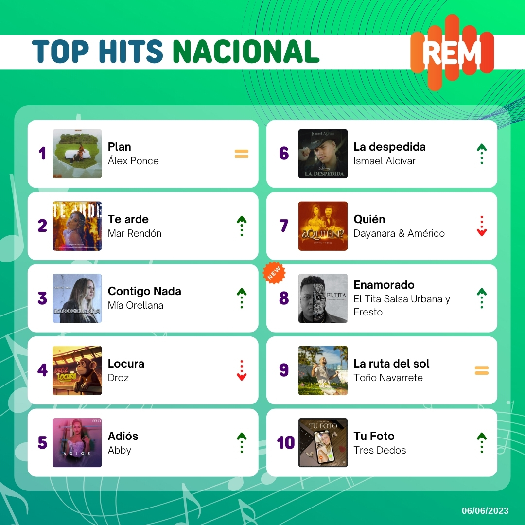 rem_sayce's tweet photo. ¡Llegó el primer REM de junio con los 10 estrenos nacionales más escuchados en las radios del país!
🔝1️⃣ @alexponcemusica se mantiene por octava semana consecutiva en el primer puesto con el tema "Plan".
🥁🆕 Entran en el REM:
👉🏼 #ElTitaSalsaUrbana y #Fresto con 'Enamorado' https://t.co/R8KymNfZiq