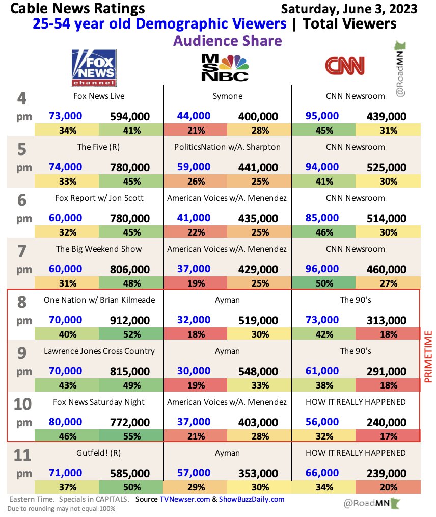 RoadMN 📈 on Twitter "Cable News Ratings Overload Sat Jun 3 FoxNews