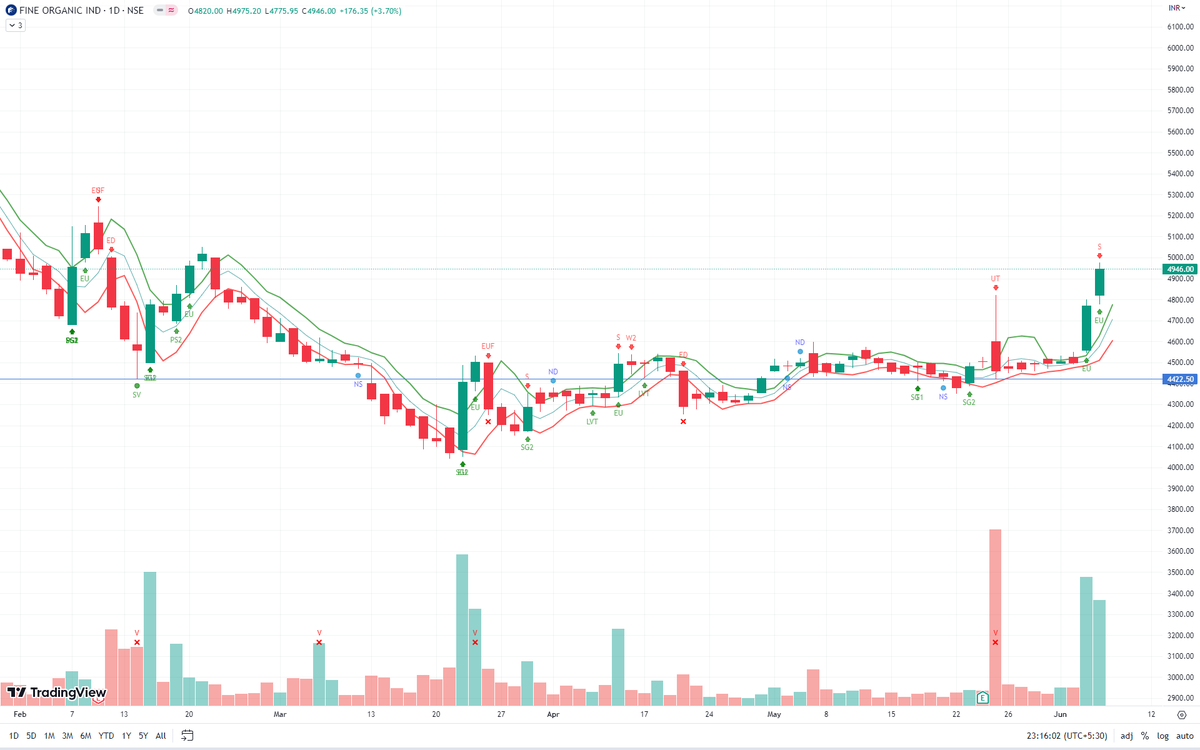 TradesWithV's tweet photo. Update: The stock made another Effort Up bar today with high volume.

(Gain 3.7%)

#nifty #nifty500 #fineorg https://t.co/ciVxV8ci0e