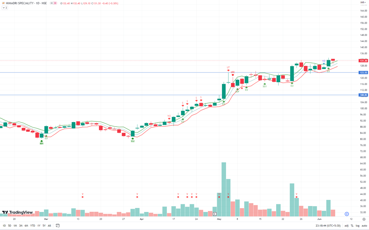 TradesWithV's tweet photo. Update: The stock made an Effort Up bar yesterday and today selling was minimal.

(Gain 26%)

#nifty #nifty500 #hscl https://t.co/0vLNhHJ5JH