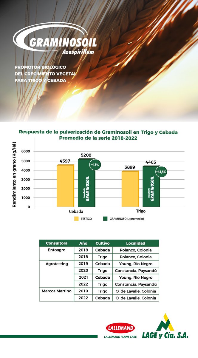 Respuesta en Trigo y Cebada por la aplicación de Graminosoil. Tecnología validada en Uruguay.