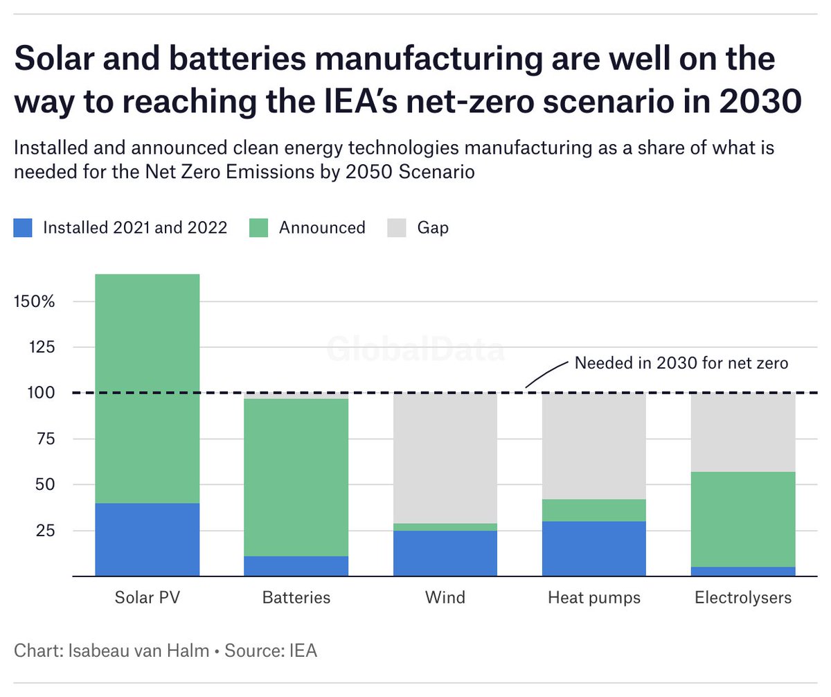 Energy Monitor (@energymonitorai) on Twitter photo If all announced clean energy manufacturing projects are realised, solar PV and battery manufacturing already meet the needs for 2030, according to the <a href="/IEA/">International Energy Agency</a>: bit.ly/3CfPWeT by <a href="/IsabeauvanHalm/">Isabeau van Halm</a> If all announced clean energy manufacturing projects are realised, solar PV and battery manufacturing already meet the needs for 2030, according to the <a href="/IEA/">International Energy Agency</a>: bit.ly/3CfPWeT by <a href="/IsabeauvanHalm/">Isabeau van Halm</a>