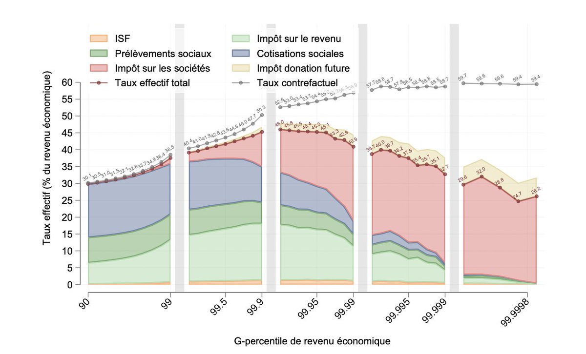 Bravo à @IPPinfo pour cette étude exceptionnelle!

Taux effectif d'imposition des milliardaires: 2% au titre de l'impôt sur le revenu

25%  en ajoutant tous les autres impôts, contre 50% pour la moyenne des Français

Faillite absolument dramatique de l'IR

ipp.eu/actualites/que…