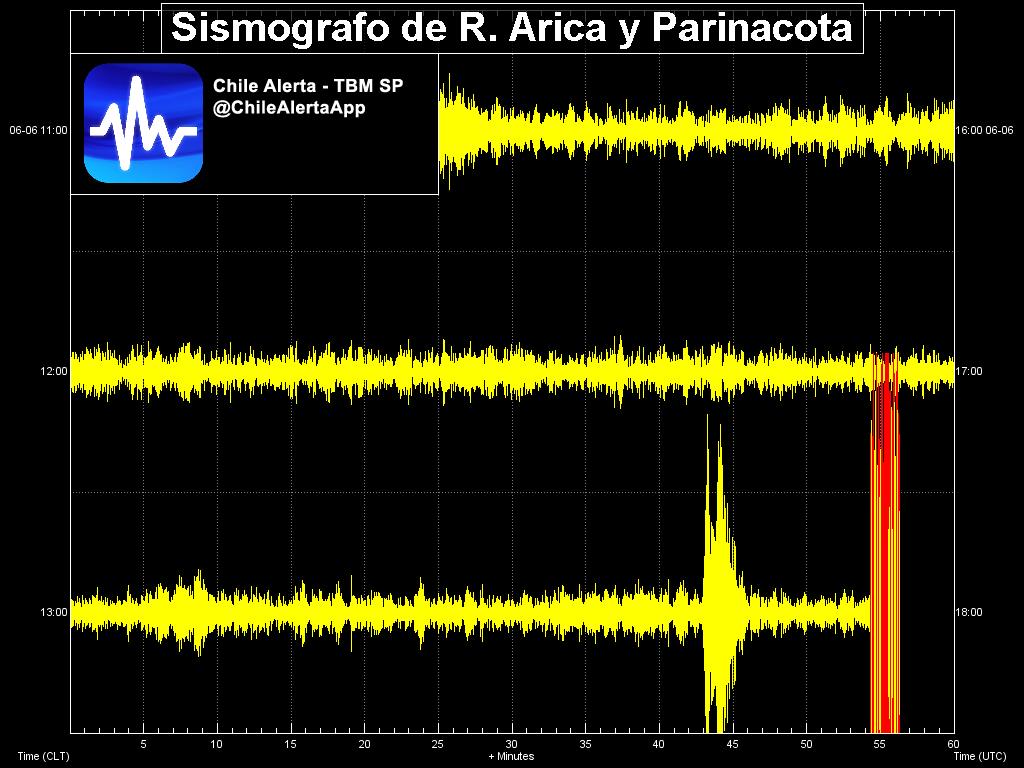 #Sismografo de la region de #Arica y #Parinacota registrando #sismo en tiempo real.
Sentiste el sismo? Reportalo aqui: goo.gl/1e5BPD
#Iris #GFZ #temblor #earthquake #Chile @ChileAlertaApp